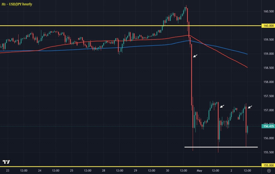 USDJPY H1 04-05