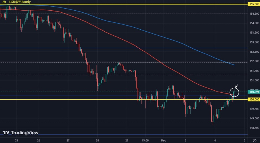 USDJPY H1 04-12