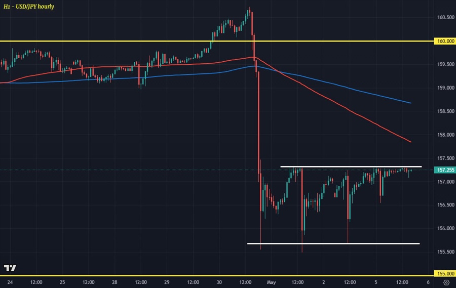 USDJPY H1 05-05