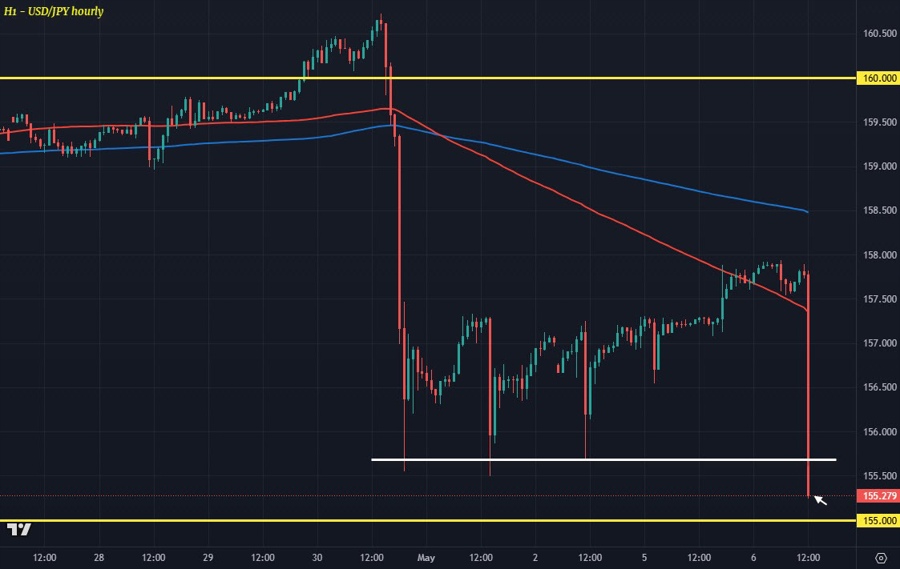 USDJPY H1 06-05