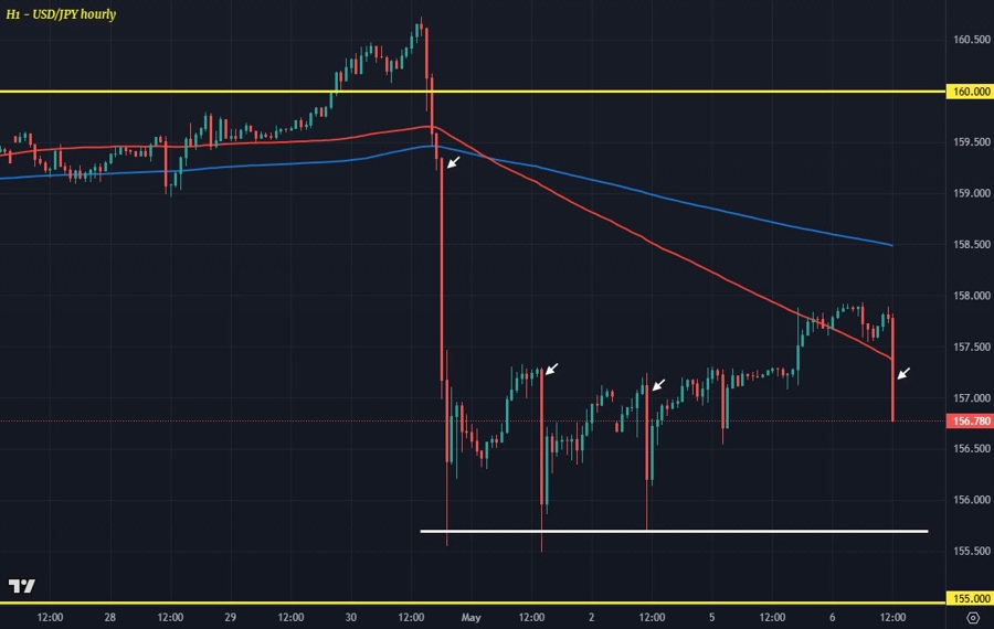 USDJPY H1 06-05
