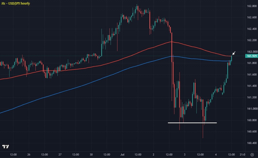 USDJPY H1 06-07