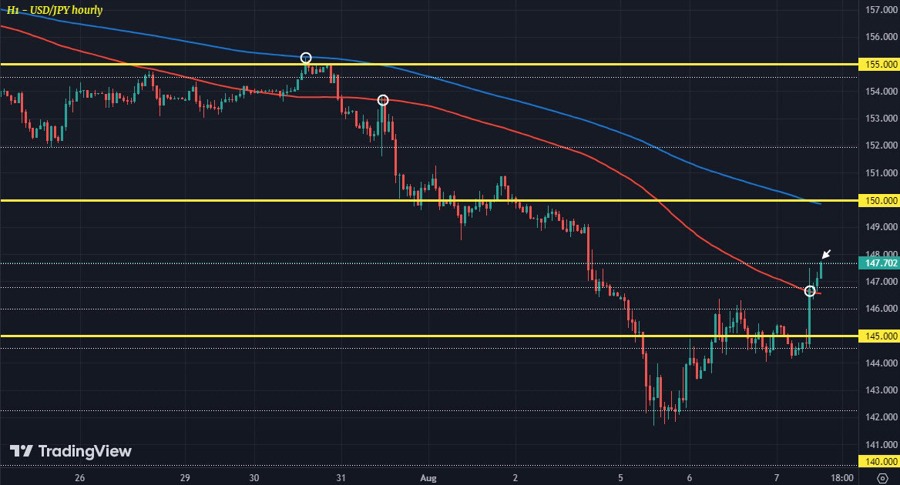 USDJPY H1 07-08
