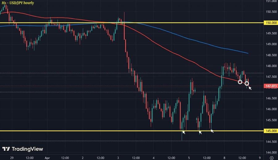 USDJPY H1 08-04