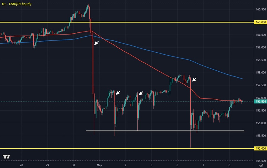 USDJPY H1 08-05
