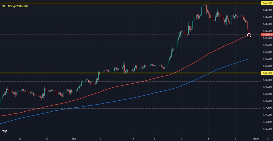 USDJPY H1 09-09