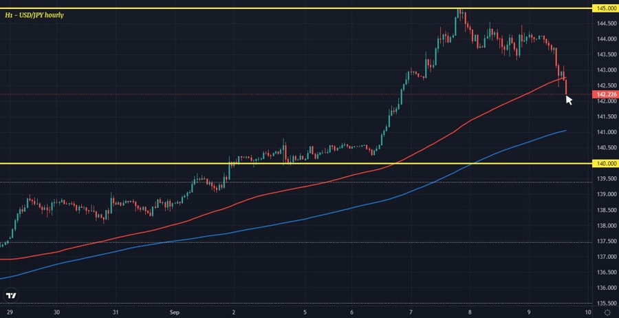 USDJPY H1 09-09