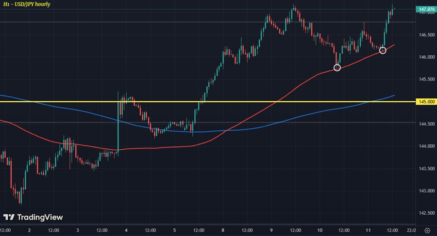 USDJPY H1 11-07