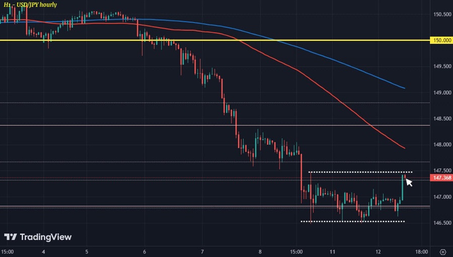 USDJPY H1 12-03