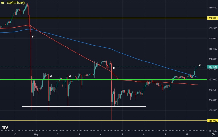 USDJPY H1 12-05