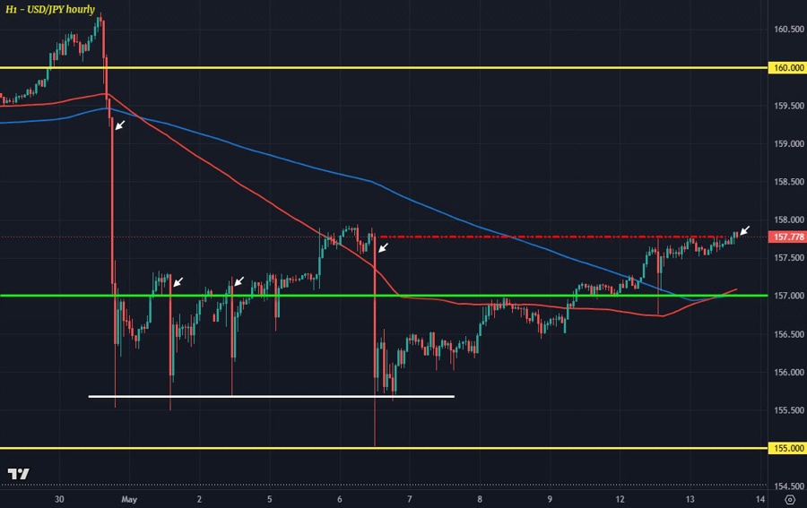 USDJPY H1 13-05