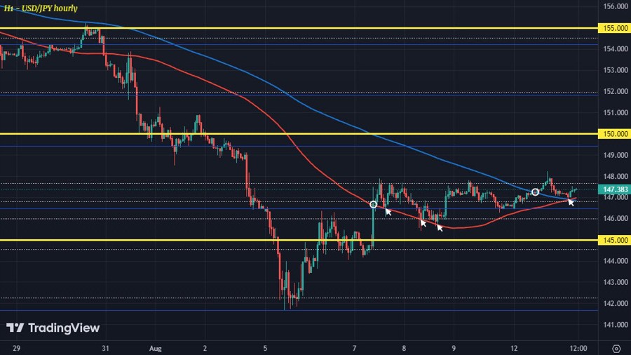 USDJPY H1 13-08