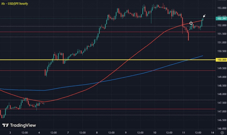 USDJPY H1 13-10