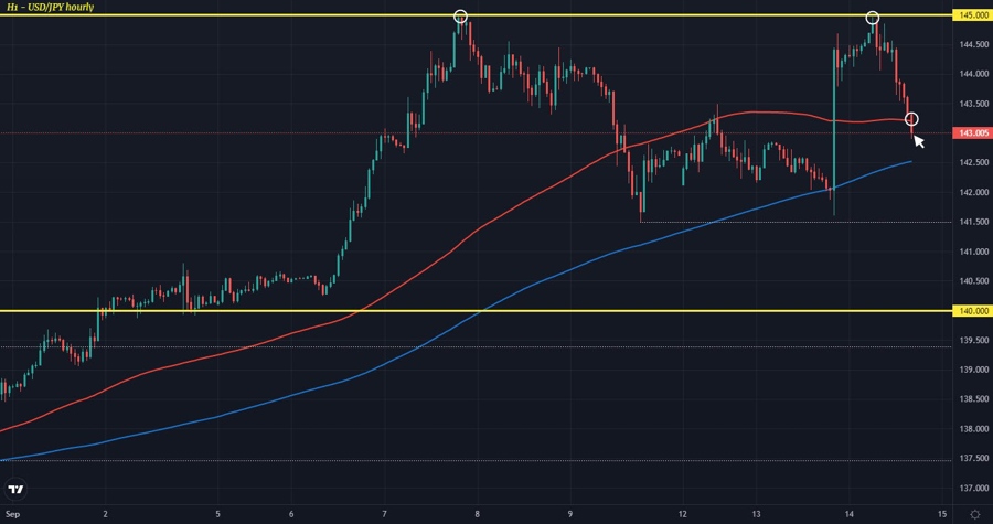 USDJPY H1 14-09