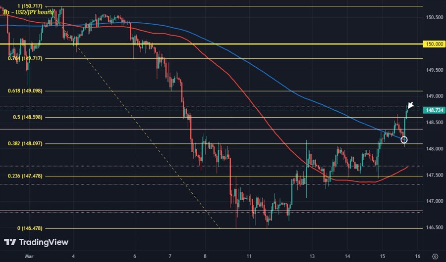 USDJPY H1 15-03