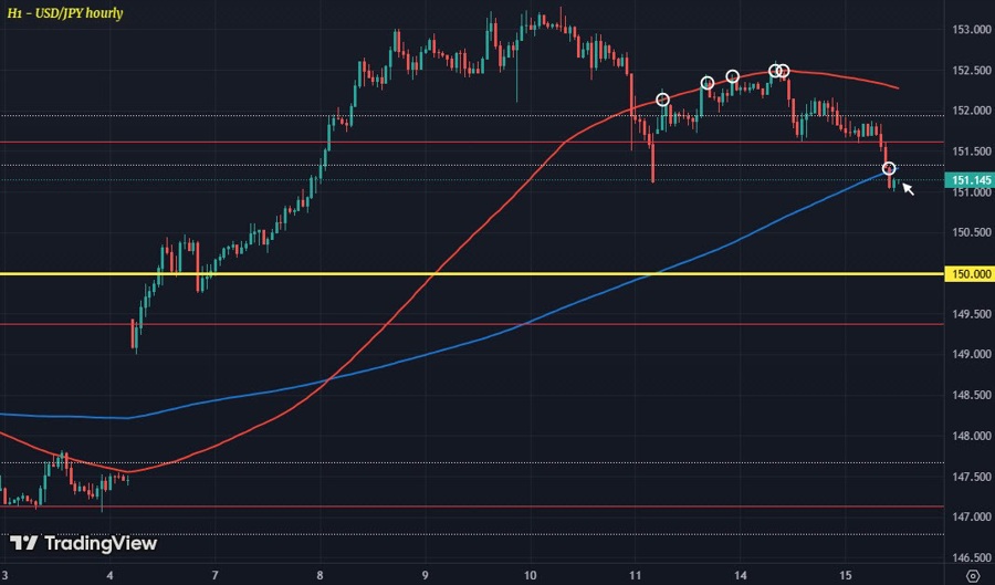 USDJPY H1 15-10