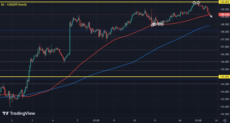 USDJPY H1 15-10