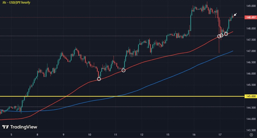 USDJPY H1 17-07