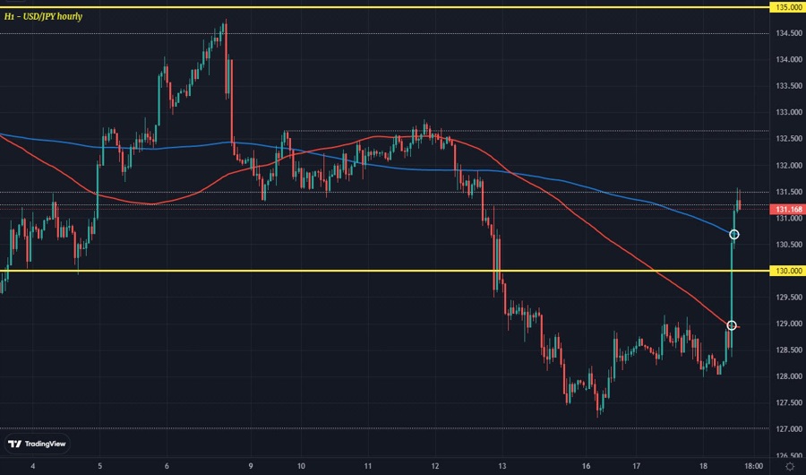 USDJPY H1 18-01