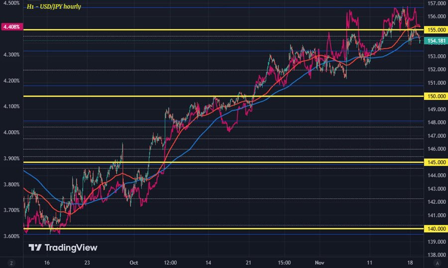 USDJPY H1 19-11