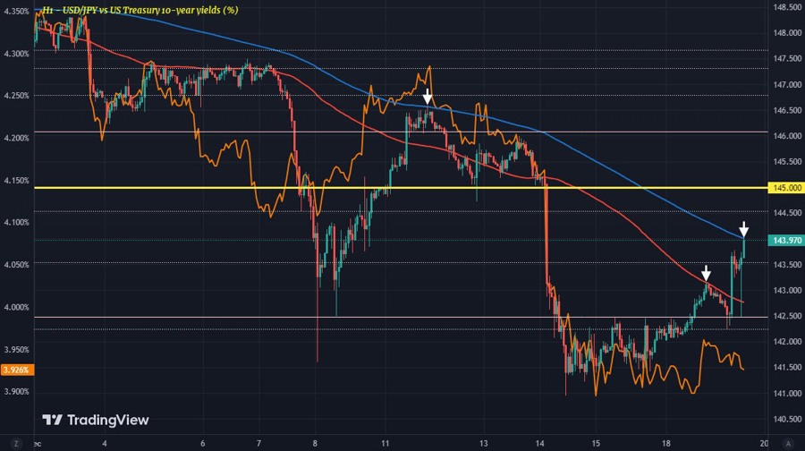 USDJPY H1 19-12