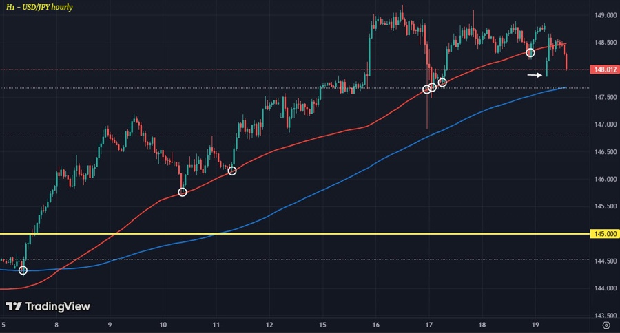 USDJPY H1 21-07