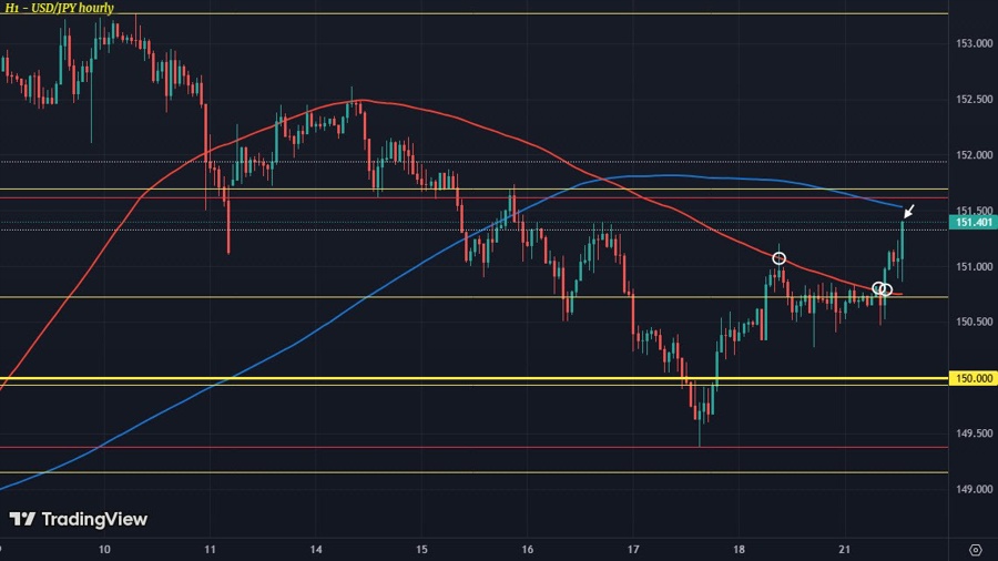 USDJPY H1 21-10