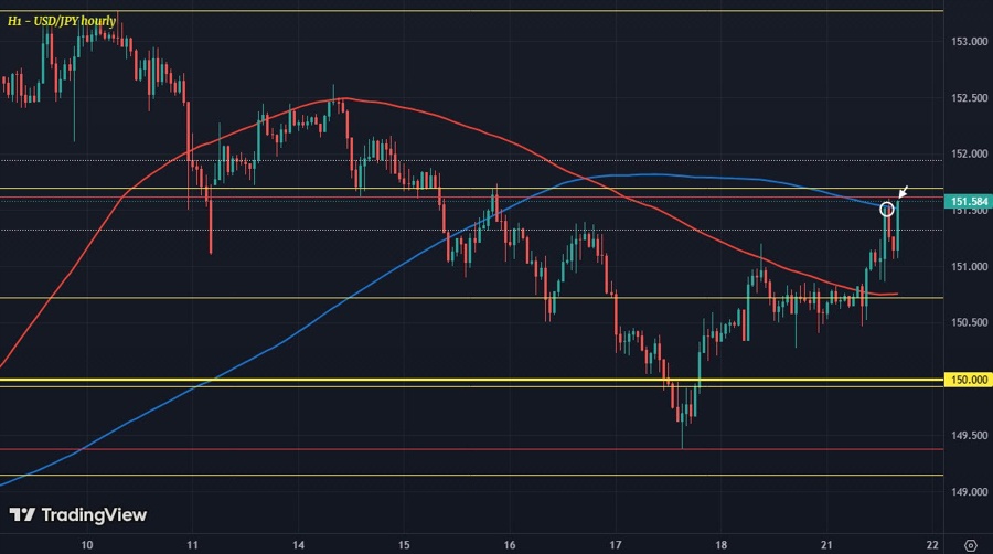 USDJPY H1 21-10