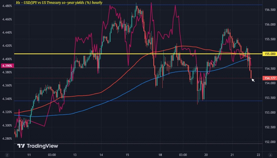 USDJPY H1 21-11