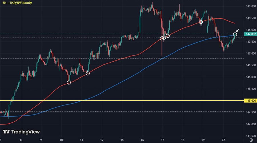 USDJPY H1 22-07