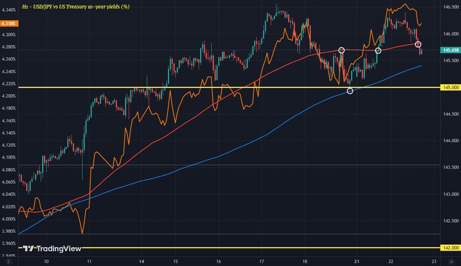 USDJPY H1 22-08