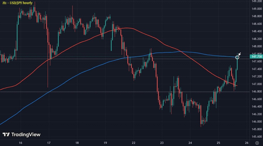 USDJPY H1 25-07