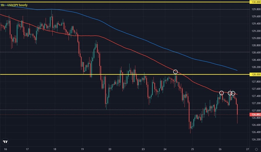 USDJPY H1 26-05