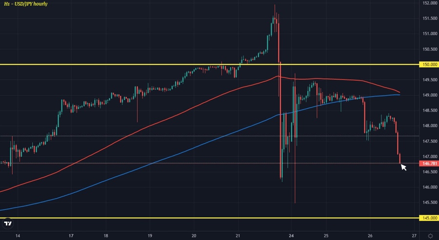 USDJPY H1 26-10