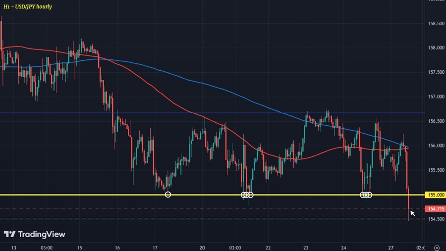 USDJPY H1 27-01