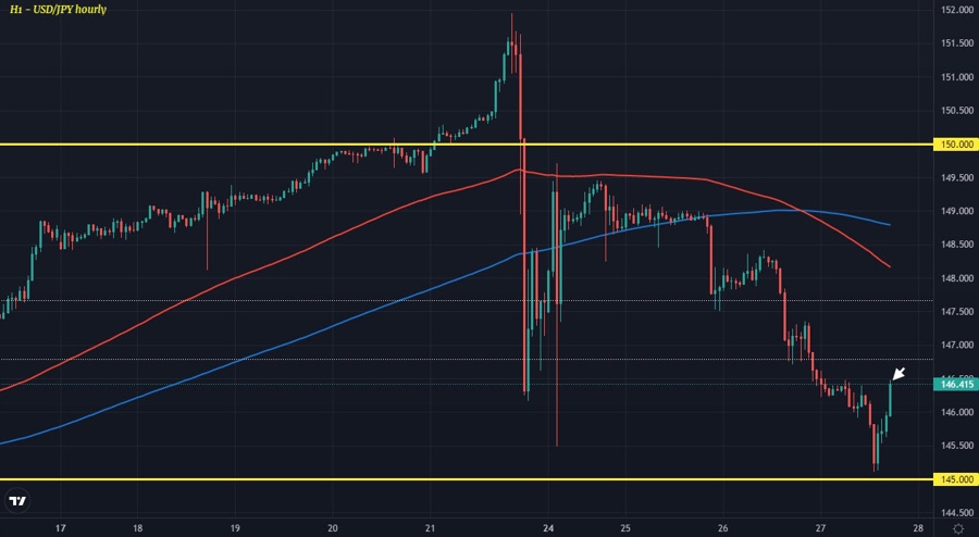 USDJPY H1 27-10
