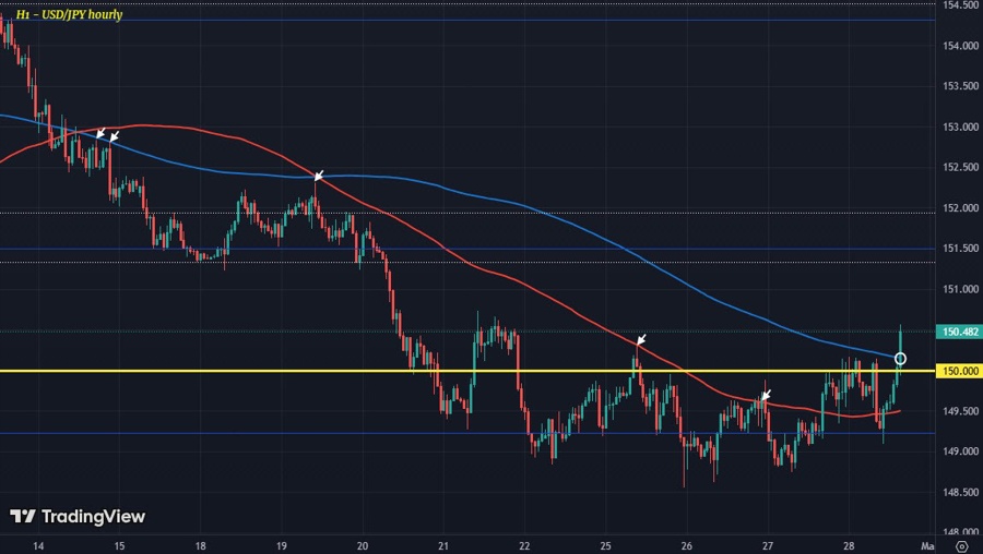 USDJPY H1 28-02