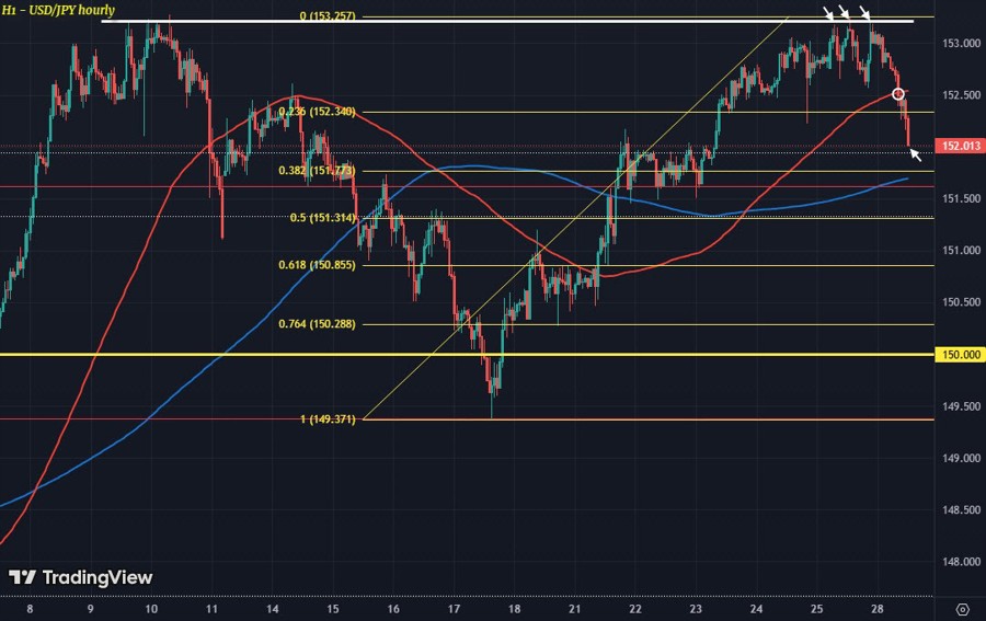 USDJPY H1 28-10