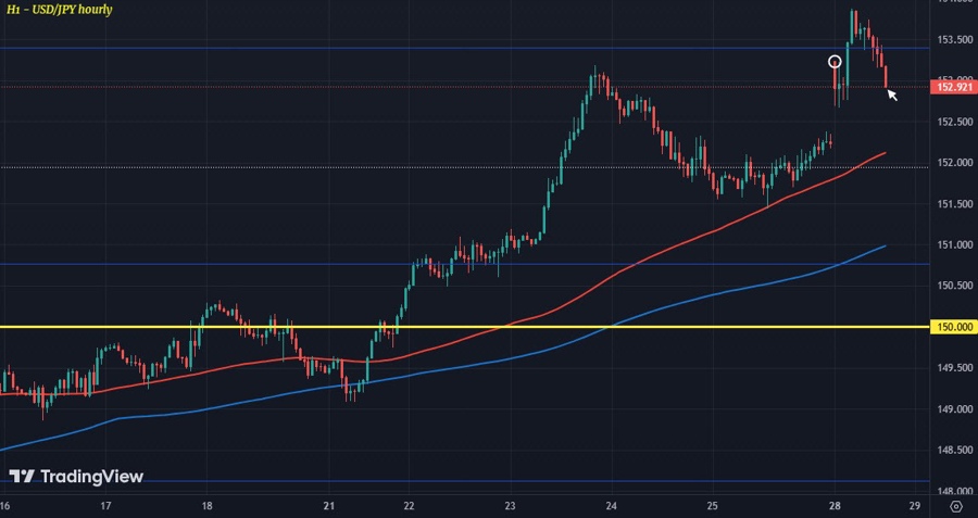 USDJPY H1 28-10