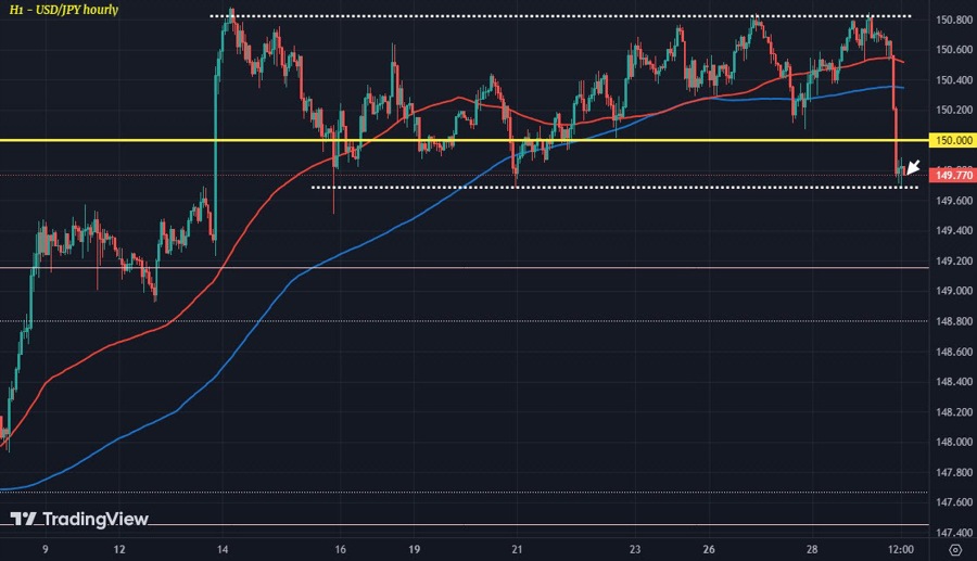 USDJPY H1 29-02