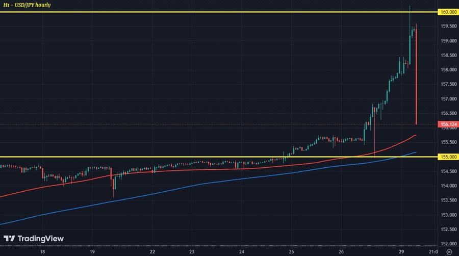 USDJPY H1 29-04