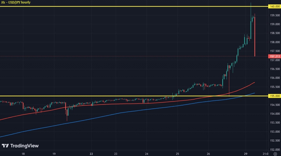USDJPY H1 29-04