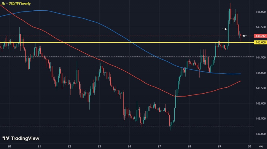 USDJPY H1 29-05