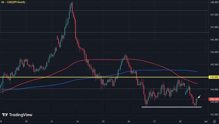 USDJPY H1 30-06