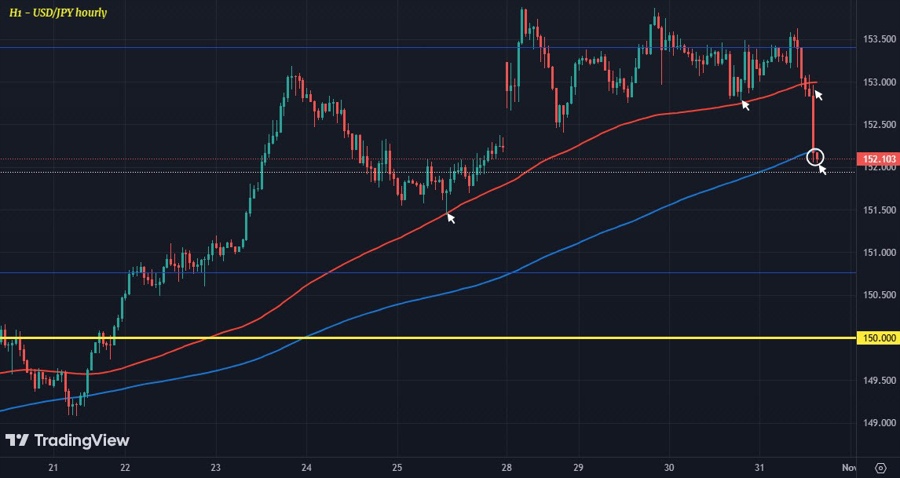 USDJPY H1 31-10