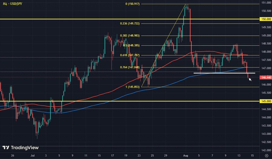 USDJPY H4 14-08