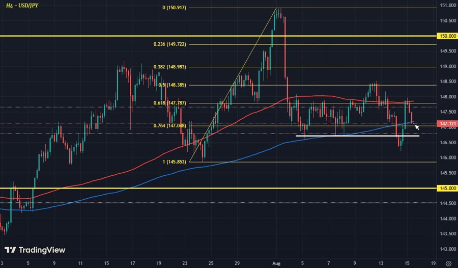 USDJPY H4 15-08