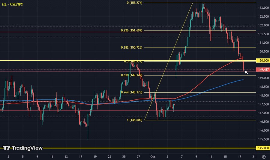 USDJPY H4 17-10