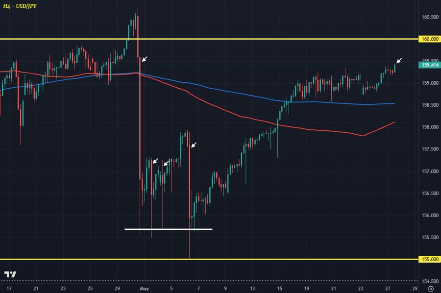 USDJPY H4 27-05