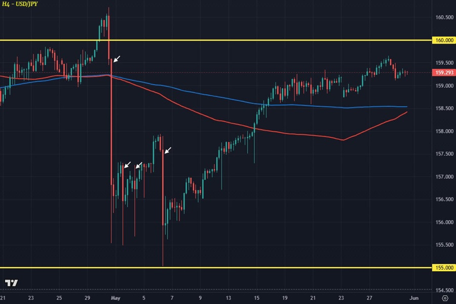 USDJPY H4